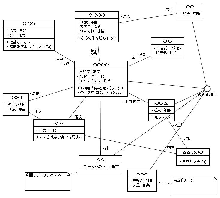 Inabaメモ 登場人物をクラス図で書いてみる